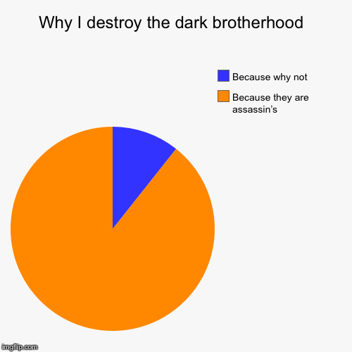 Why I destroy the dark brotherhood  | Because they are assassin’s, Because why not | image tagged in funny,pie charts | made w/ Imgflip chart maker