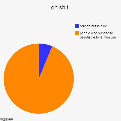 oh shit | people who subbed to pewdiepie to let him win, orange but in blue | image tagged in funny,pie charts | made w/ Imgflip chart maker