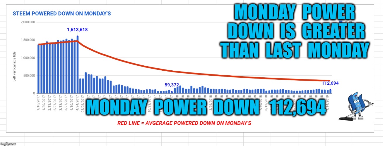 MONDAY  POWER  DOWN  IS  GREATER  THAN  LAST  MONDAY; MONDAY  POWER  DOWN   112,694 | made w/ Imgflip meme maker