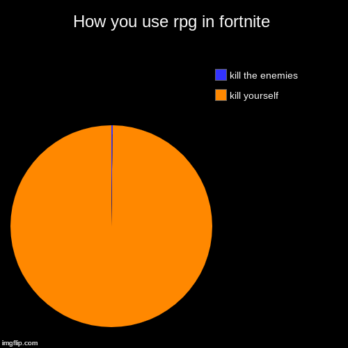 How you use rpg in fortnite | kill yourself, kill the enemies | image tagged in funny,pie charts | made w/ Imgflip chart maker