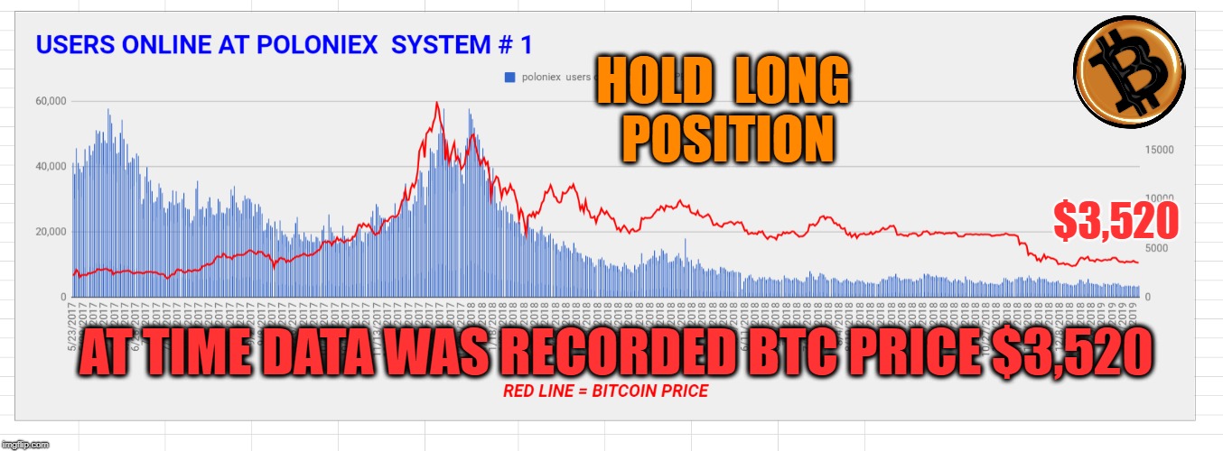 HOLD  LONG  POSITION; $3,520; AT TIME DATA WAS RECORDED BTC PRICE $3,520 | made w/ Imgflip meme maker