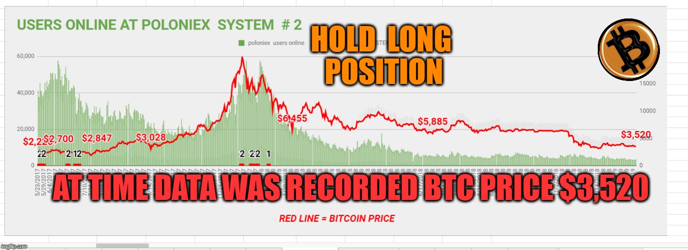 HOLD  LONG  POSITION; AT TIME DATA WAS RECORDED BTC PRICE $3,520 | made w/ Imgflip meme maker