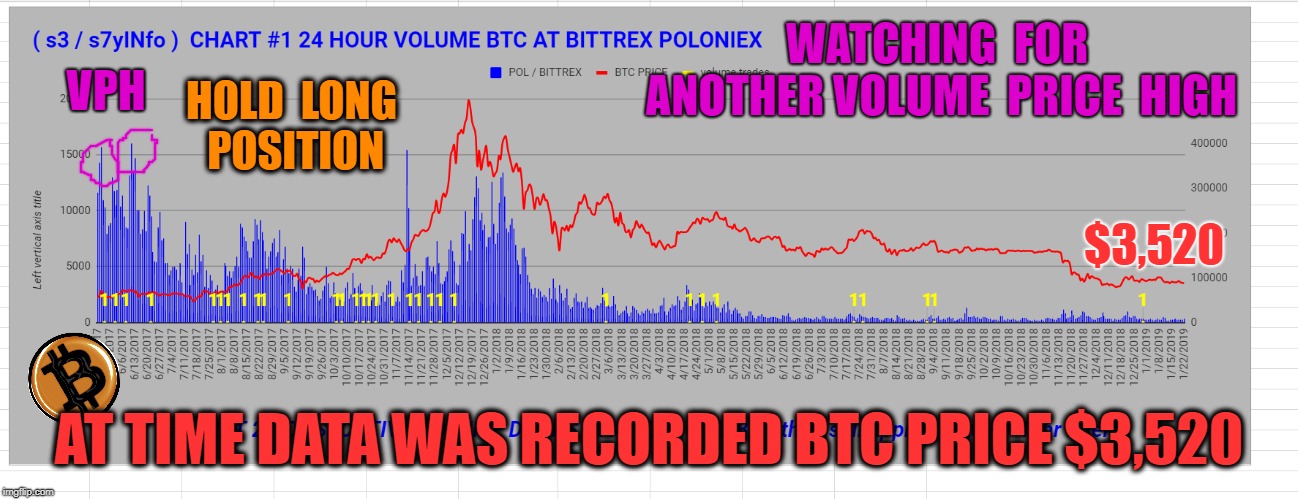 WATCHING  FOR  ANOTHER VOLUME  PRICE  HIGH; VPH; HOLD  LONG  POSITION; $3,520; AT TIME DATA WAS RECORDED BTC PRICE $3,520 | made w/ Imgflip meme maker