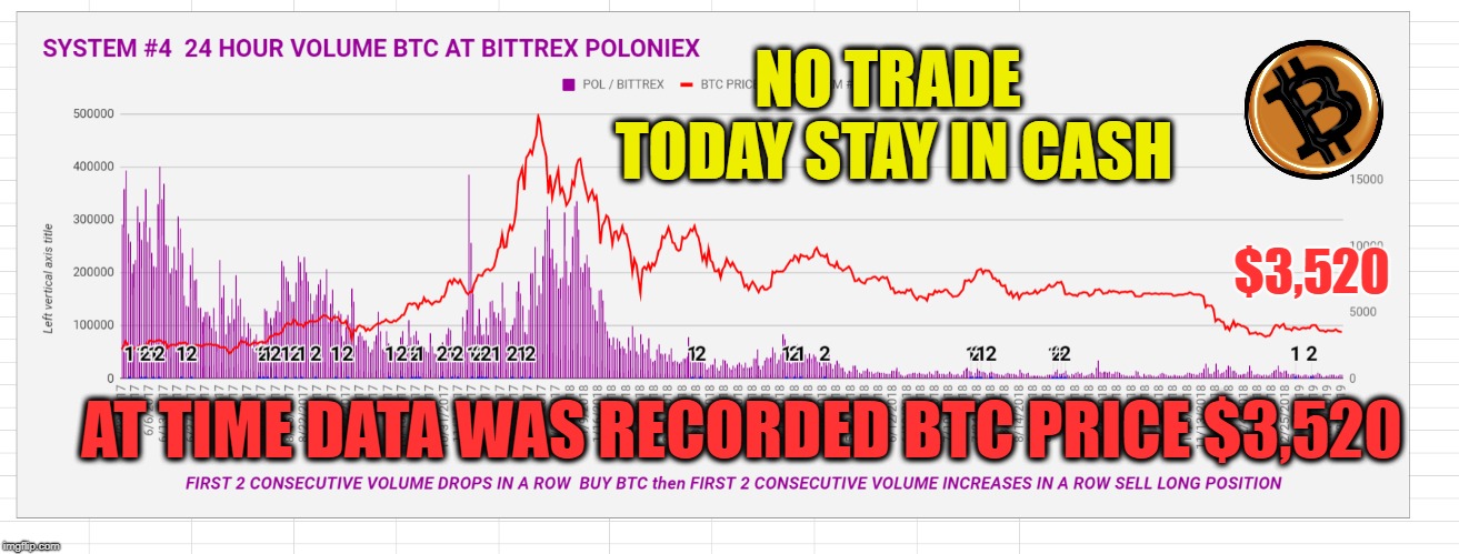 NO TRADE TODAY STAY IN CASH; $3,520; AT TIME DATA WAS RECORDED BTC PRICE $3,520 | made w/ Imgflip meme maker