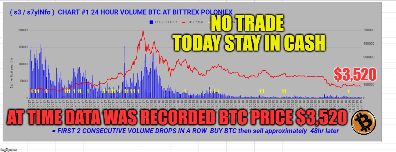 NO TRADE TODAY STAY IN CASH; $3,520; AT TIME DATA WAS RECORDED BTC PRICE $3,520 | made w/ Imgflip meme maker