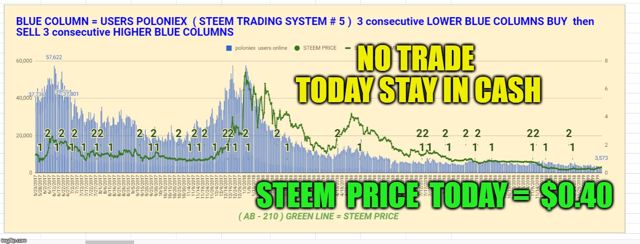 NO TRADE TODAY STAY IN CASH; STEEM  PRICE  TODAY =  $0.40 | made w/ Imgflip meme maker