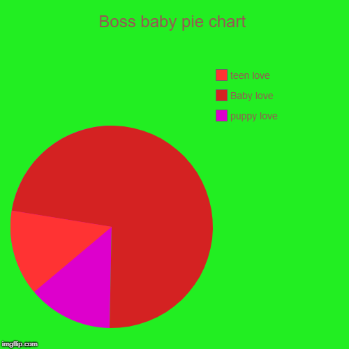 Boss baby pie chart | puppy love, Baby love, teen love | image tagged in funny,pie charts | made w/ Imgflip chart maker