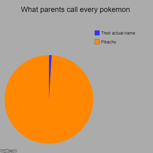 What parents call every pokemon | Pikachu, Their actual name | image tagged in funny,pie charts | made w/ Imgflip chart maker