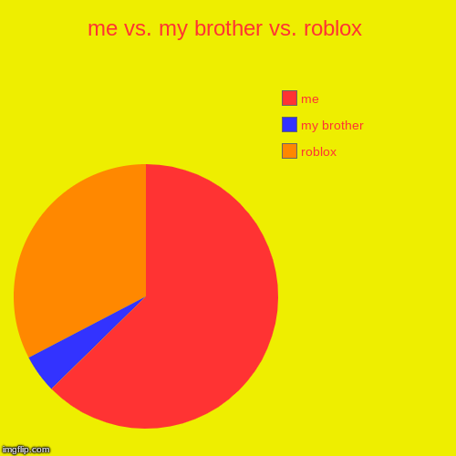 me vs. my brother vs. roblox | roblox, my brother, me | image tagged in funny,pie charts | made w/ Imgflip chart maker
