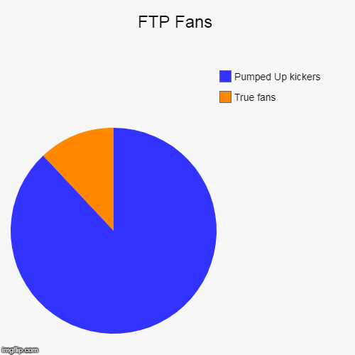 FTP Fans | True fans, Pumped Up kickers | image tagged in funny,pie charts | made w/ Imgflip chart maker