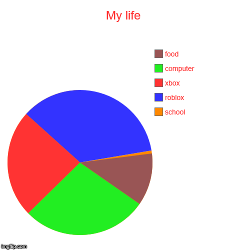 My life | school, roblox, xbox, computer, food | image tagged in funny,pie charts | made w/ Imgflip chart maker