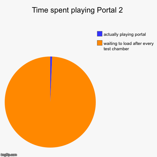 Time spent playing Portal 2 | waiting to load after every test chamber, actually playing portal | image tagged in funny,pie charts | made w/ Imgflip chart maker