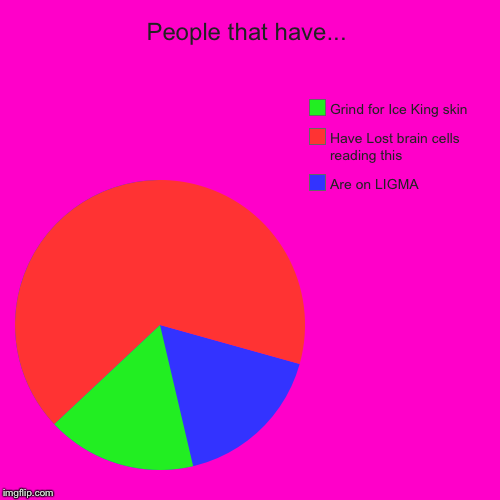 People that have... | Are on LIGMA, Have Lost brain cells reading this, Grind for Ice King skin | image tagged in funny,pie charts | made w/ Imgflip chart maker
