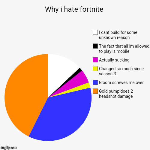 Why i hate fortnite | Gold pump does 2 headshot damage, Bloom screwes me over, Changed so much since season 3, Actually sucking, The fact th | image tagged in funny,pie charts | made w/ Imgflip chart maker