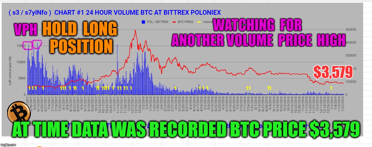 VPH; WATCHING  FOR  ANOTHER VOLUME  PRICE  HIGH; HOLD  LONG  POSITION; $3,579; AT TIME DATA WAS RECORDED BTC PRICE $3,579 | made w/ Imgflip meme maker