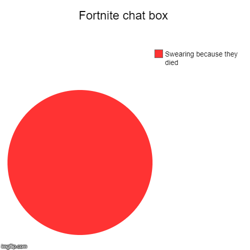 Fortnite chat box | Swearing because they died | image tagged in funny,pie charts | made w/ Imgflip chart maker