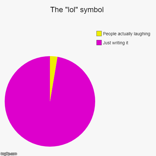The "lol" symbol | Just writing it, People actually laughing | image tagged in funny,pie charts | made w/ Imgflip chart maker