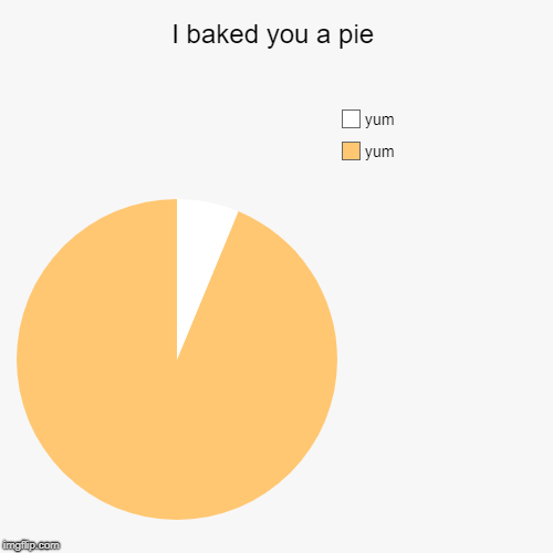 I baked you a pie | yum, yum | image tagged in funny,pie charts | made w/ Imgflip chart maker
