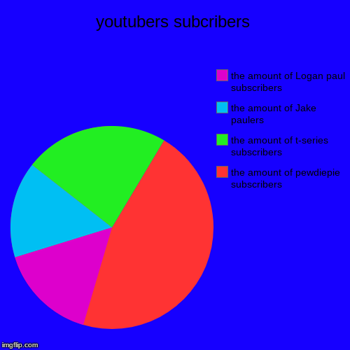 youtubers subcribers | the amount of pewdiepie subscribers, the amount of t-series subscribers, the amount of Jake paulers, the amount of Lo | image tagged in funny,pie charts | made w/ Imgflip chart maker