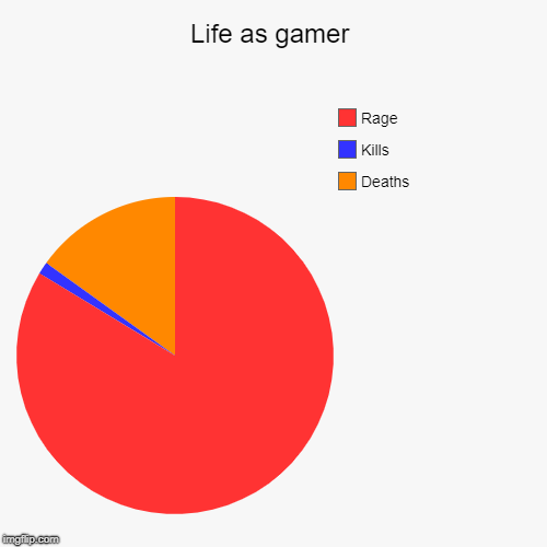 Life as gamer | Deaths, Kills, Rage | image tagged in funny,pie charts | made w/ Imgflip chart maker
