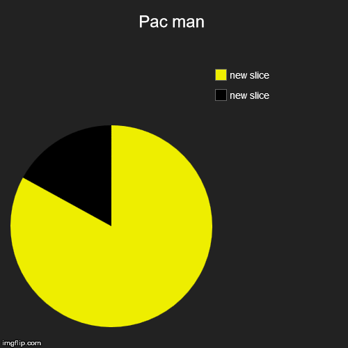 Pac man | | image tagged in funny,pie charts | made w/ Imgflip chart maker