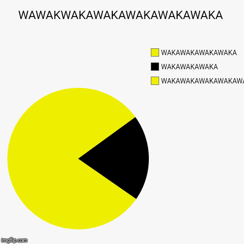 WAWAKWAKAWAKAWAKAWAKAWAKA | WAKAWAKAWAKAWAKAWAKA, WAKAWAKAWAKA, WAKAWAKAWAKAWAKA | image tagged in funny,pie charts | made w/ Imgflip chart maker