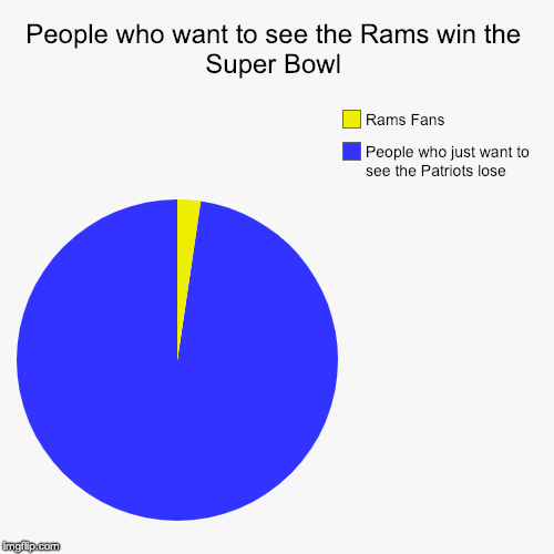 People who want to see the Rams win the Super Bowl | People who just want to see the Patriots lose, Rams Fans | image tagged in funny,pie charts | made w/ Imgflip chart maker