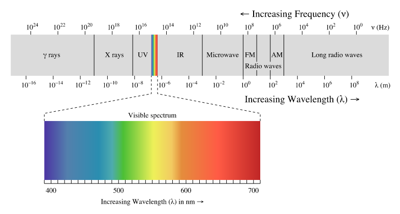 EM Spectrum Blank Meme Template