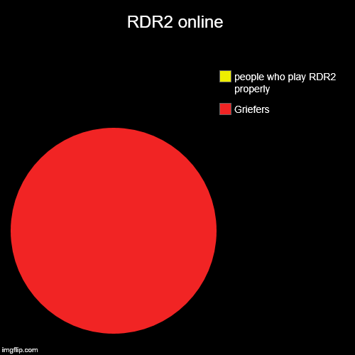 RDR2 online | Griefers, people who play RDR2 properly | image tagged in funny,pie charts | made w/ Imgflip chart maker