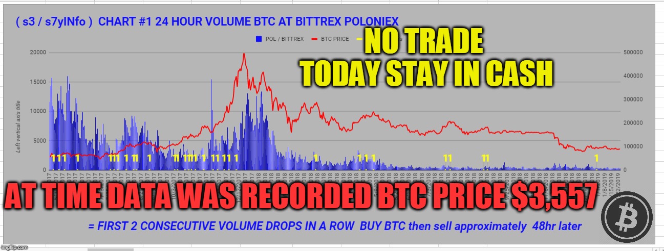 NO TRADE TODAY STAY IN CASH; AT TIME DATA WAS RECORDED BTC PRICE $3,557 | made w/ Imgflip meme maker