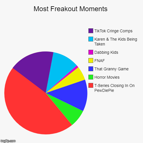 Most Freakout Moments | T-Series Closing In On PewDiePie, Horror Movies, That Granny Game, FNAF, Dabbing Kids, Karen & The Kids Being Taken, | image tagged in funny,pie charts | made w/ Imgflip chart maker