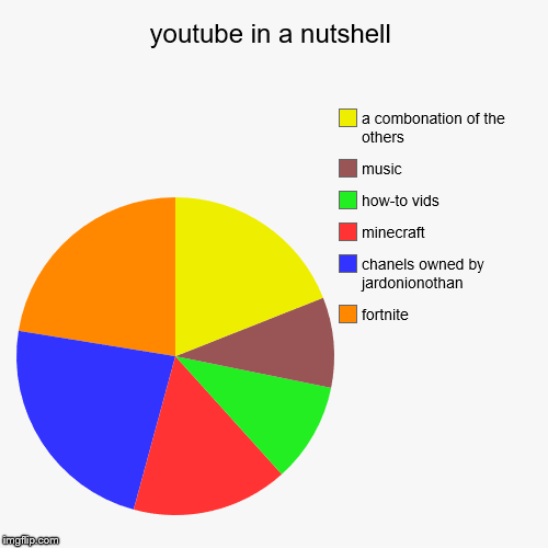may I introduce to you all the internet | youtube in a nutshell | fortnite, chanels owned by jardonionothan, minecraft, how-to vids, music, a combonation of the others | image tagged in funny,pie charts,fortnite,internet,minecraft,youtube | made w/ Imgflip chart maker