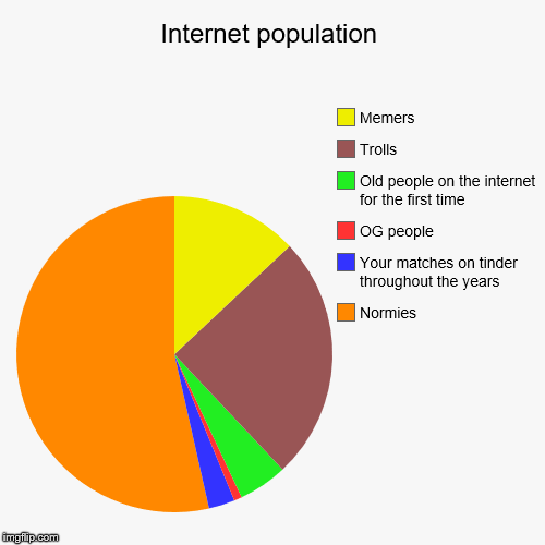 Internet population | Normies, Your matches on tinder throughout the years, OG people, Old people on the internet for the first time, Trolls | image tagged in funny,pie charts | made w/ Imgflip chart maker