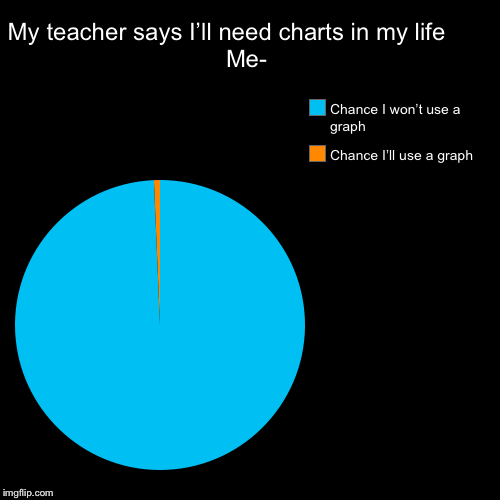 My teacher says I’ll need charts in my life       Me- | Chance I’ll use a graph, Chance I won’t use a graph | image tagged in funny,pie charts | made w/ Imgflip chart maker
