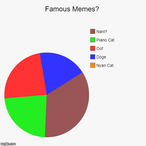 Oodles of memes | Famous Memes? | Nyan Cat, Doge, Oof, Piano Cat, Nani? | image tagged in funny,pie charts | made w/ Imgflip chart maker