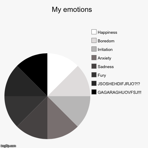 My emotions  | GAGARAGHUOVFSJ!!!, JSOSHEHDIFJRJO?!?, Fury, Sadness, Anxiety, Irritation, Boredom , Happiness | image tagged in funny,pie charts | made w/ Imgflip chart maker