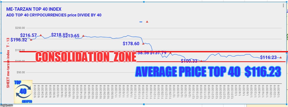 CONSOLIDATION  ZONE; AVERAGE PRICE TOP 40  $116.23 | made w/ Imgflip meme maker