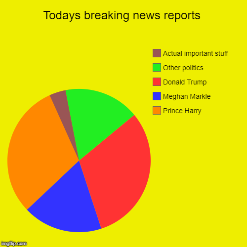 Todays breaking news reports | Prince Harry, Meghan Markle, Donald Trump, Other politics, Actual important stuff | image tagged in funny,pie charts | made w/ Imgflip chart maker