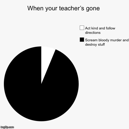 When your teacher’s gone | Scream bloody murder and destroy stuff, Act kind and follow directions | image tagged in funny,pie charts | made w/ Imgflip chart maker