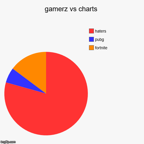 gamerz vs charts | fortnite, pubg, haters | image tagged in funny,pie charts | made w/ Imgflip chart maker