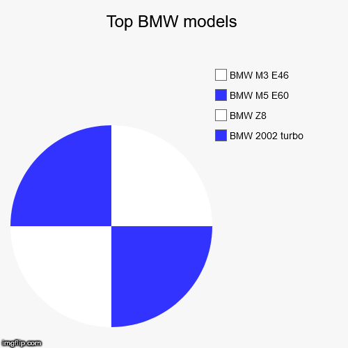 Top BMW models | BMW 2002 turbo, BMW Z8, BMW M5 E60, BMW M3 E46 | image tagged in funny,pie charts,bmw | made w/ Imgflip chart maker