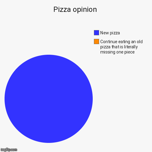Pizza opinion | Continue eating an old pizza that is literally missing one piece, New pizza | image tagged in funny,pie charts | made w/ Imgflip chart maker