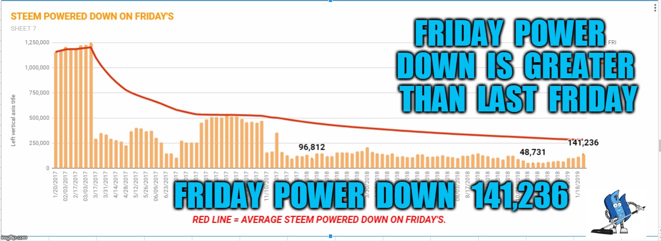 FRIDAY  POWER  DOWN  IS  GREATER  THAN  LAST  FRIDAY; FRIDAY  POWER  DOWN   141,236 | made w/ Imgflip meme maker