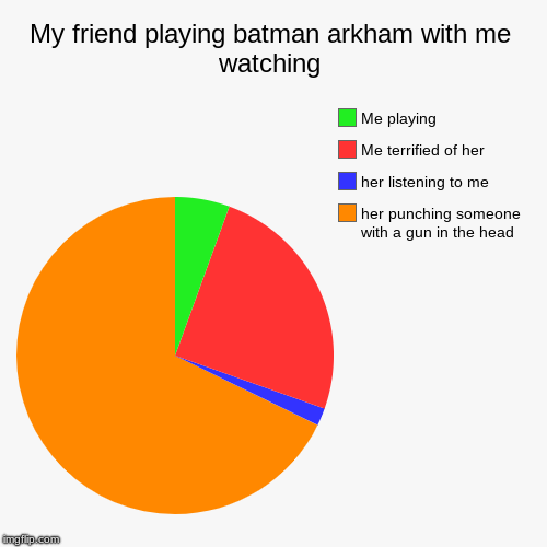 My friend playing batman arkham with me watching | her punching someone with a gun in the head, her listening to me, Me terrified of her , M | image tagged in funny,pie charts | made w/ Imgflip chart maker