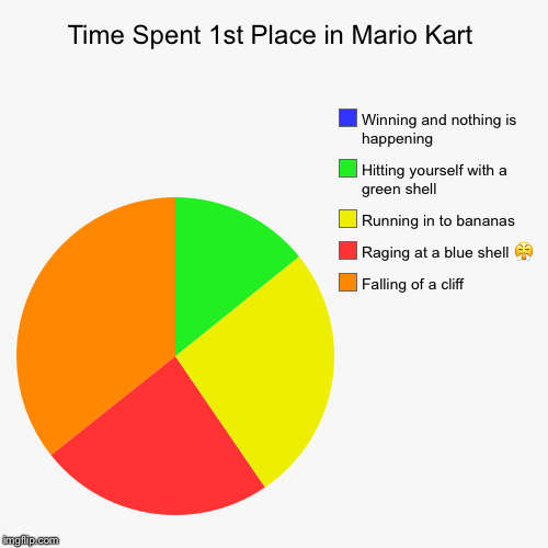 Time Spent 1st Place in Mario Kart | Falling of a cliff, Raging at a blue shell  | image tagged in funny,pie charts | made w/ Imgflip chart maker