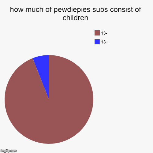 how much of pewdiepies subs consist of children | 13+, 13- | image tagged in funny,pie charts | made w/ Imgflip chart maker