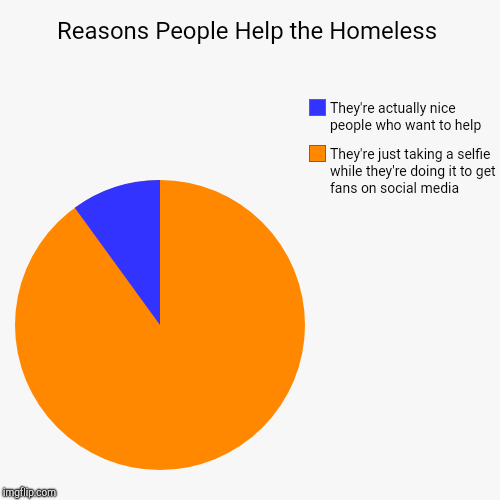 Reasons People Help the Homeless | They're just taking a selfie while they're doing it to get fans on social media, They're actually nice pe | image tagged in funny,pie charts | made w/ Imgflip chart maker