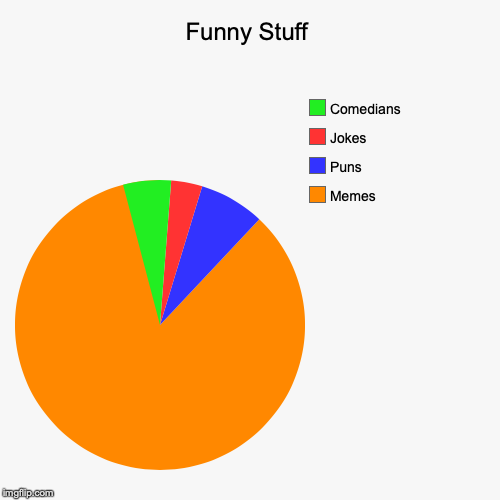 Dis chart is god to us
 | Funny Stuff | Memes, Puns, Jokes, Comedians | image tagged in funny,pie charts | made w/ Imgflip chart maker