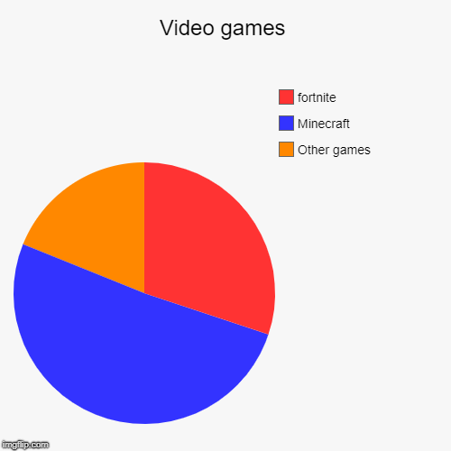 Video games | Other games, Minecraft, fortnite | image tagged in funny,pie charts | made w/ Imgflip chart maker