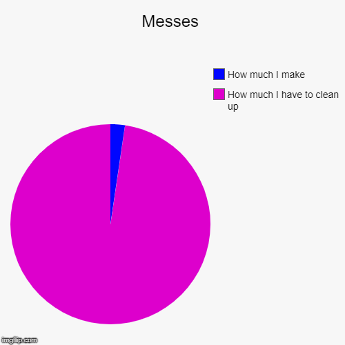 Messes | How much I have to clean up, How much I make | image tagged in funny,pie charts | made w/ Imgflip chart maker